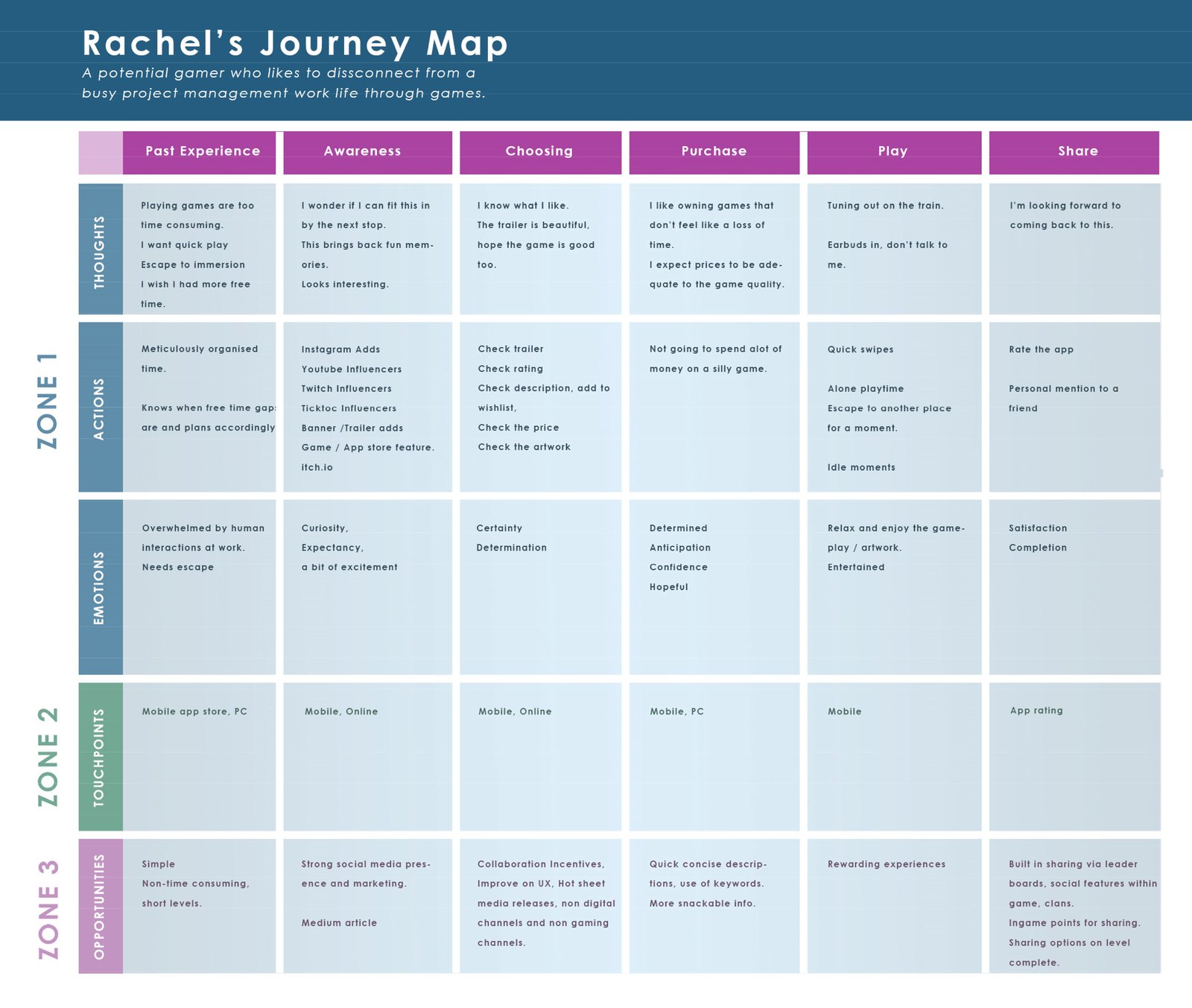 Rachel's journey map